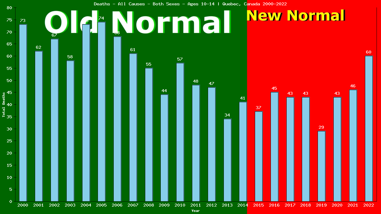 Graph showing Deaths - All Causes - Girls And Boys - Aged 10-14 | Quebec, Canada